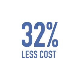 32 Percent Less Cost