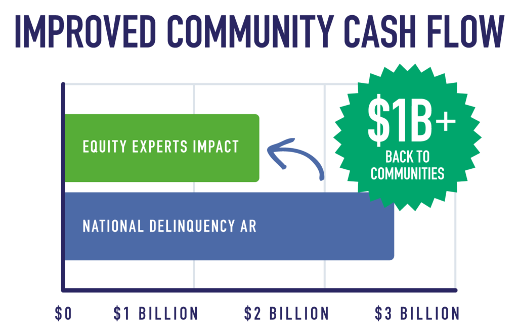 Improved Community Cash Flow