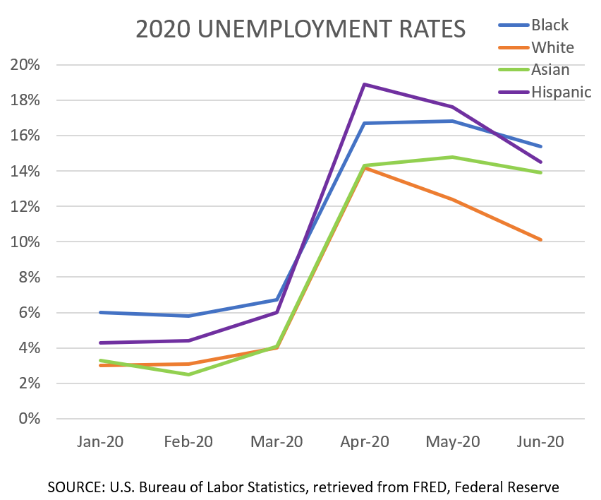 2020 Unemployment Rates