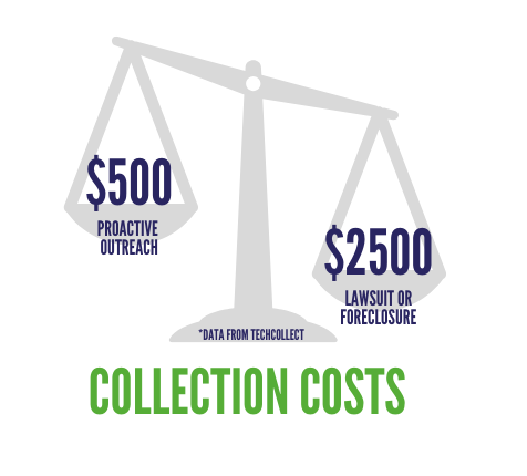 Equity Experts compassionate debt collection with outreach and payment plan options