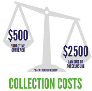 Collection Costs