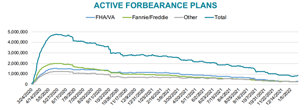 Active Forbearance Plans